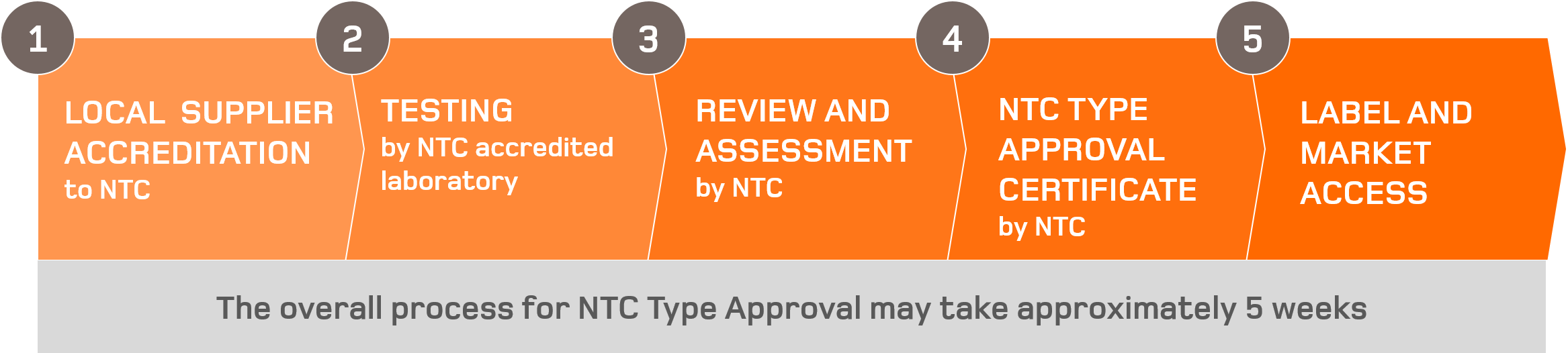 Philippines Radio Type Approval (NTC)